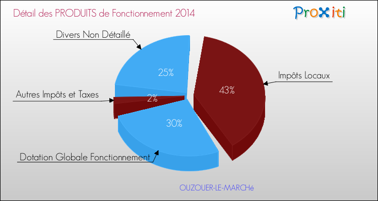 Décomposition du Budget de Fonctionnement 2014 de la commune de OUZOUER-LE-MARCHé Budget de Fonctionnement 2014 pour la commune de OUZOUER-LE-MARCHé
