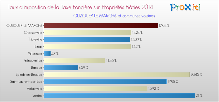 Taux d'imposition de la taxe foncière sur le bati 2014 pour OUZOUER-LE-MARCHé et les communes proches Comparaison des taux d'imposition de la taxe foncière sur le bati 2014 pour OUZOUER-LE-MARCHé et les communes voisines