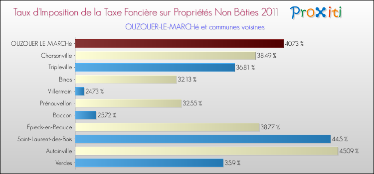Taux d'imposition de la taxe foncière sur les immeubles et terrains non batis 2011 pour OUZOUER-LE-MARCHé et les communes proches Comparaison des taux d'imposition de la taxe foncière sur les immeubles et terrains non batis 2011 pour OUZOUER-LE-MARCHé et les communes voisines