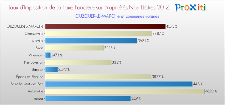 Taux d'imposition de la taxe foncière sur les immeubles et terrains non batis 2012 pour OUZOUER-LE-MARCHé et les communes proches Comparaison des taux d'imposition de la taxe foncière sur les immeubles et terrains non batis 2012 pour OUZOUER-LE-MARCHé et les communes voisines
