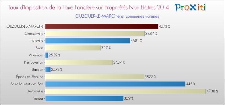 Taux d'imposition de la taxe foncière sur les immeubles et terrains non batis 2014 pour OUZOUER-LE-MARCHé et les communes proches Comparaison des taux d'imposition de la taxe foncière sur les immeubles et terrains non batis 2014 pour OUZOUER-LE-MARCHé et les communes voisines