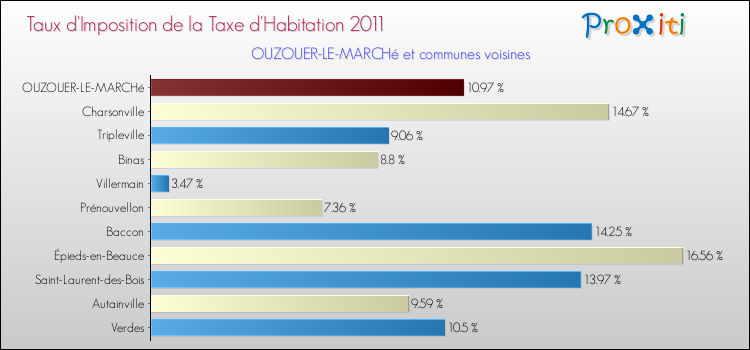 Taux d'imposition de la taxe d'habitation 2011 pour OUZOUER-LE-MARCHé et les communes proches Comparaison des taux d'imposition de la taxe d'habitation 2011 pour OUZOUER-LE-MARCHé et les communes voisines
