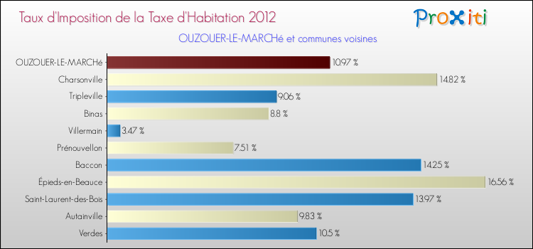 Taux d'imposition de la taxe d'habitation 2012 pour OUZOUER-LE-MARCHé et les communes proches Comparaison des taux d'imposition de la taxe d'habitation 2012 pour OUZOUER-LE-MARCHé et les communes voisines