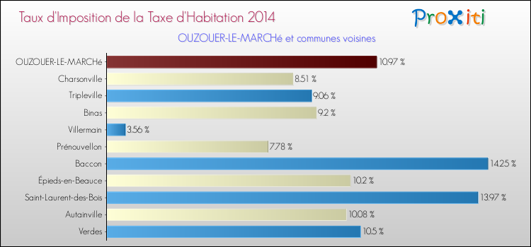 Taux d'imposition de la taxe d'habitation 2014 pour OUZOUER-LE-MARCHé et les communes proches Comparaison des taux d'imposition de la taxe d'habitation 2014 pour OUZOUER-LE-MARCHé et les communes voisines