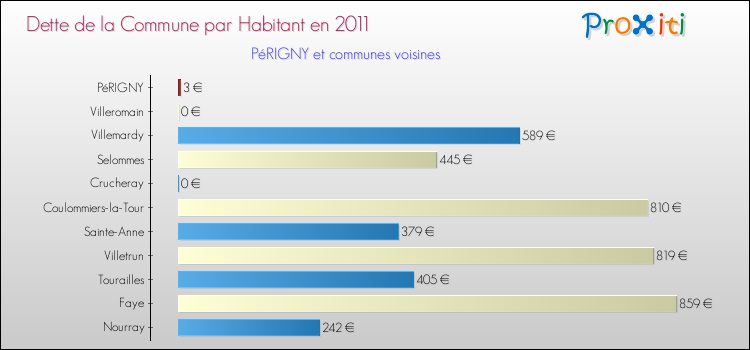 Dette par habitant de la commune en 2011 pour PéRIGNY et les communes proches Comparaison de la dette par habitant de la commune en 2011 pour PéRIGNY et les communes voisines
