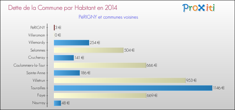 Dette par habitant de la commune en 2014 pour PéRIGNY et les communes proches Comparaison de la dette par habitant de la commune en 2014 pour PéRIGNY et les communes voisines