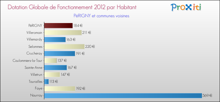 Montant des dotations globales de fonctionnement DGF par Habitant pour PéRIGNY et les communes proches Comparaison des des dotations globales de fonctionnement DGF par habitant pour PéRIGNY et les communes voisines