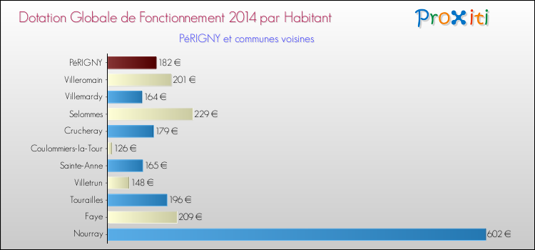 Montant des dotations globales de fonctionnement DGF par Habitant pour PéRIGNY et les communes proches en 2014. Comparaison des des dotations globales de fonctionnement DGF par habitant pour PéRIGNY et les communes voisines en 2014.