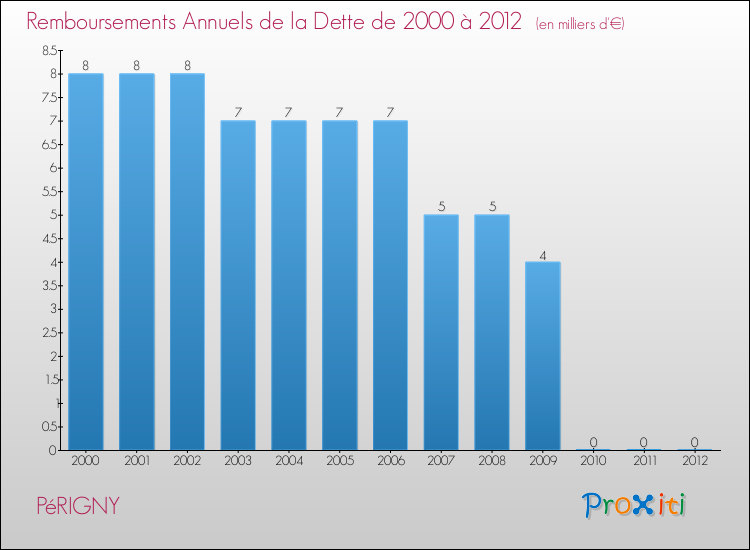 Evolution de l'annuité de la dette pour la commune de PéRIGNY de 2000 à 2012 Annuités de la dette pour PéRIGNY de 2000 à 2012