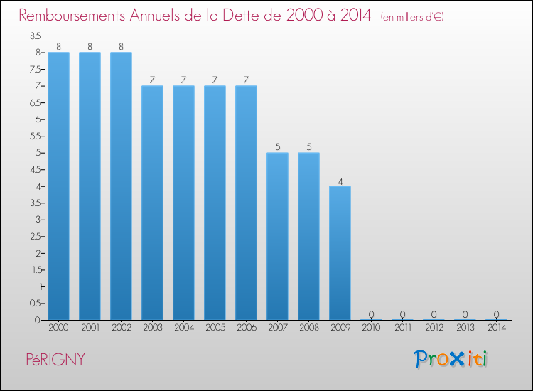 Evolution de l'annuité de la dette pour la commune de PéRIGNY de 2000 à 2014 Annuités de la dette pour PéRIGNY de 2000 à 2014