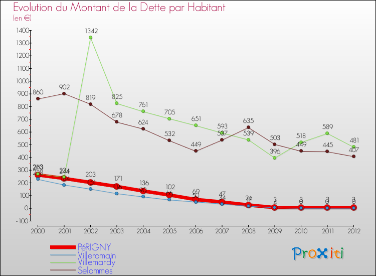 Evolution de la dette par habitant pour la commune de PéRIGNY et les communes proches de 2000 à 2012 Comparaison de la dette par habitant pour PéRIGNY et les communes voisines de 2000 à 2012