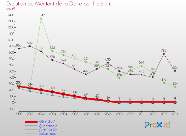 Evolution de la dette par habitant pour la commune de PéRIGNY et les communes proches de 2000 à 2014 Comparaison de la dette par habitant pour PéRIGNY et les communes voisines de 2000 à 2014