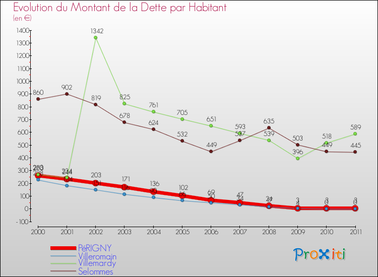 Evolution de la dette par habitant pour la commune de PéRIGNY et les communes proches Comparaison de la dette par habitant pour PéRIGNY et les communes voisines