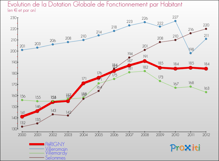 Evolution et montant de la dotation globale de fonctionnement par Habitant pour PéRIGNY et les communes proches Comparaison des dotations globales de fonctionnement par habitant pour PéRIGNY et les communes voisines