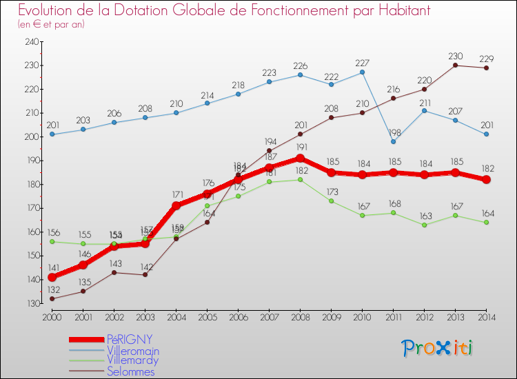 Evolution et montant de la dotation globale de fonctionnement par Habitant pour PéRIGNY et les communes proches de 2000 à 2014. Comparaison des dotations globales de fonctionnement par habitant pour PéRIGNY et les communes voisines de 2000 à 2014.