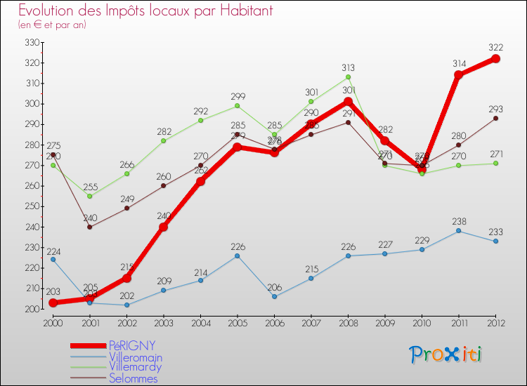 Evolution et montant des impôts locaux par Habitant pour PéRIGNY et les communes proches Comparaison des impôts locaux par habitant pour PéRIGNY et les communes voisines