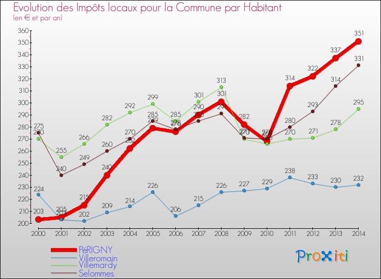 Evolution et montant des impôts locaux par Habitant pour PéRIGNY et les communes proches de 2000 à 2014 Comparaison des impôts locaux par habitant pour PéRIGNY et les communes voisines de 2000 à 2014