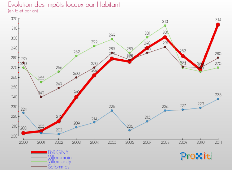 Evolution et montant des impôts locaux par Habitant pour PéRIGNY et les communes proches Comparaison des impôts locaux par habitant pour PéRIGNY et les communes voisines