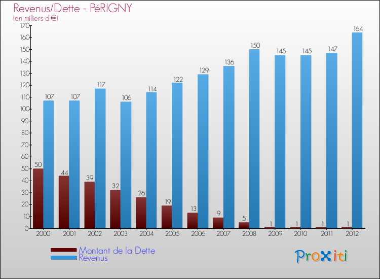 Evolution comparée de la dette et des revenus pour la commune de PéRIGNY de 2000 à 2012 Comparaison de la dette et des revenus pour PéRIGNY de 2000 à 2012