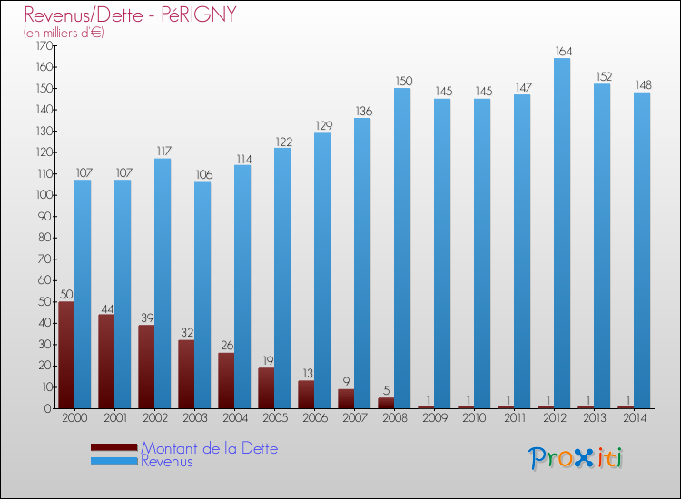Evolution comparée de la dette et des revenus pour la commune de PéRIGNY de 2000 à 2014 Comparaison de la dette et des revenus pour PéRIGNY de 2000 à 2014