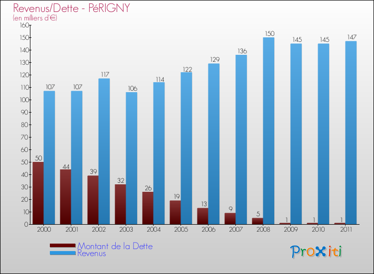 Evolution comparée de la dette et des revenus pour la commune de PéRIGNY de 2000 à 2011 Comparaison de la dette et des revenus pour PéRIGNY de 2000 à 2011