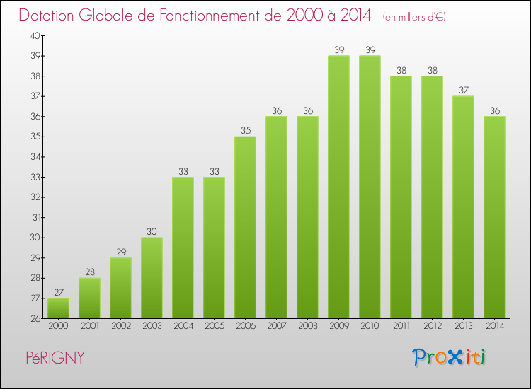 Evolution du montant de la Dotation Globale de Fonctionnement pour la commune de PéRIGNY de 2000 à 2014 Evolution du montant de la Dotation Globale de Fonctionnement pour PéRIGNY de 2000 à 2014