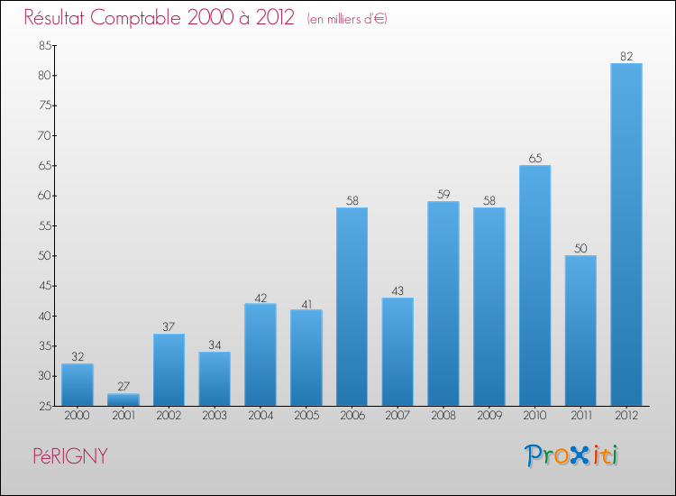 Evolution du résultat comptable pour la commune de PéRIGNY de 2000 à 2012 Evolution du résultat comptable pour PéRIGNY de 2000 à 2012