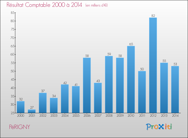 Evolution du résultat comptable pour la commune de PéRIGNY de 2000 à 2014 Evolution du résultat comptable pour PéRIGNY de 2000 à 2014