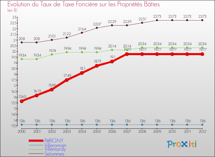 Evolution du taux de la taxe foncière sur le bati pour PéRIGNY et les communes proches de 2000 à 2012 Comparaison des taux de taxe foncière sur le bati pour PéRIGNY et les communes voisines de 2000 à 2012