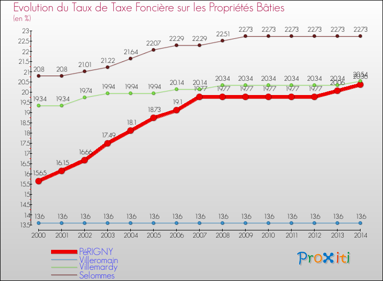 Evolution du taux de la taxe foncière sur le bati pour PéRIGNY et les communes proches de 2000 à 2014 Comparaison des taux de taxe foncière sur le bati pour PéRIGNY et les communes voisines de 2000 à 2014