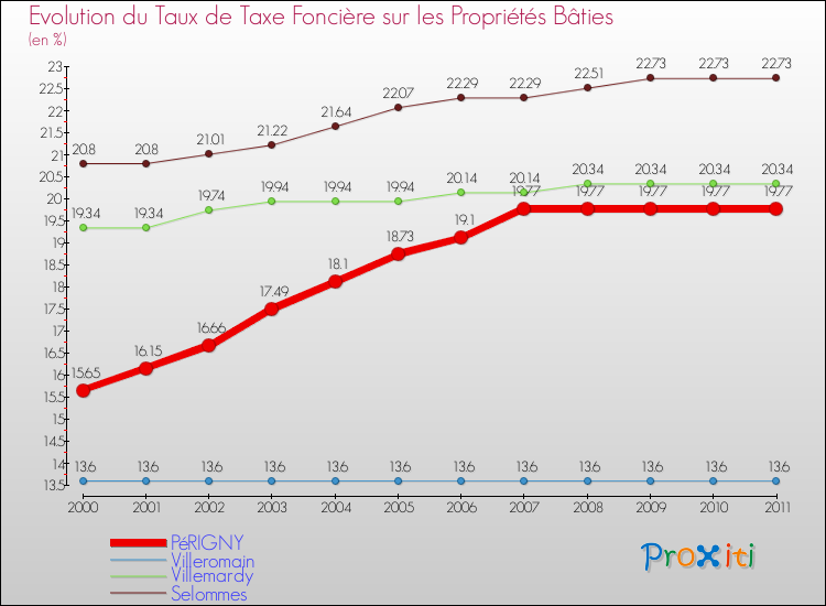 Evolution du taux de la taxe foncière sur le bati pour PéRIGNY et les communes proches Comparaison des taux de taxe foncière sur le bati pour PéRIGNY et les communes voisines