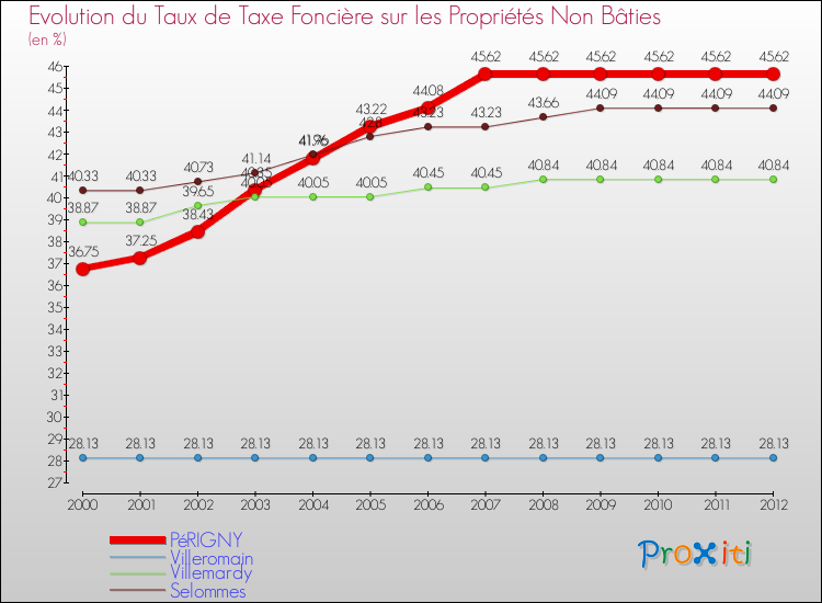 Evolution du taux de la taxe foncière sur les immeubles et terrains non batis pour PéRIGNY et les communes proches de 2000 à 2012 Comparaison des taux de la taxe foncière sur les immeubles et terrains non batis pour PéRIGNY et les communes voisines de 2000 à 2012
