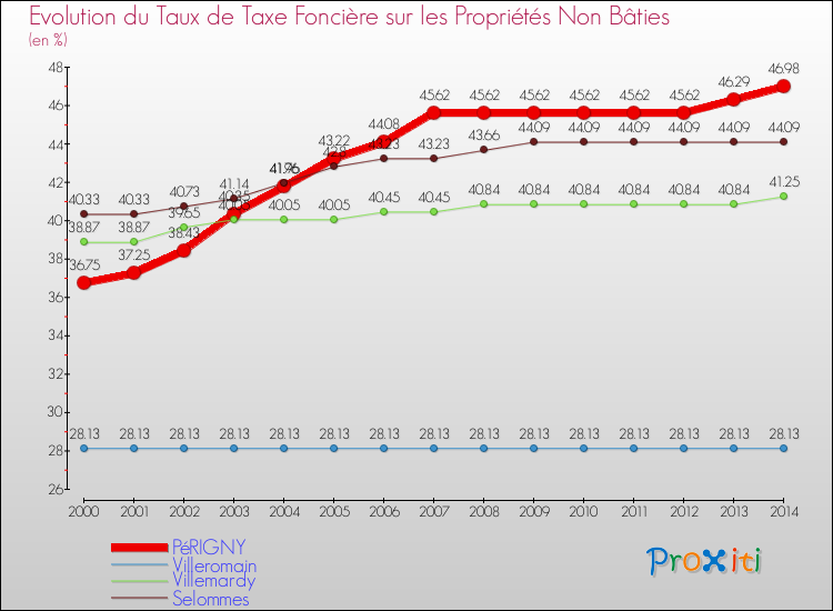 Evolution du taux de la taxe foncière sur les immeubles et terrains non batis pour PéRIGNY et les communes proches de 2000 à 2014 Comparaison des taux de la taxe foncière sur les immeubles et terrains non batis pour PéRIGNY et les communes voisines de 2000 à 2014