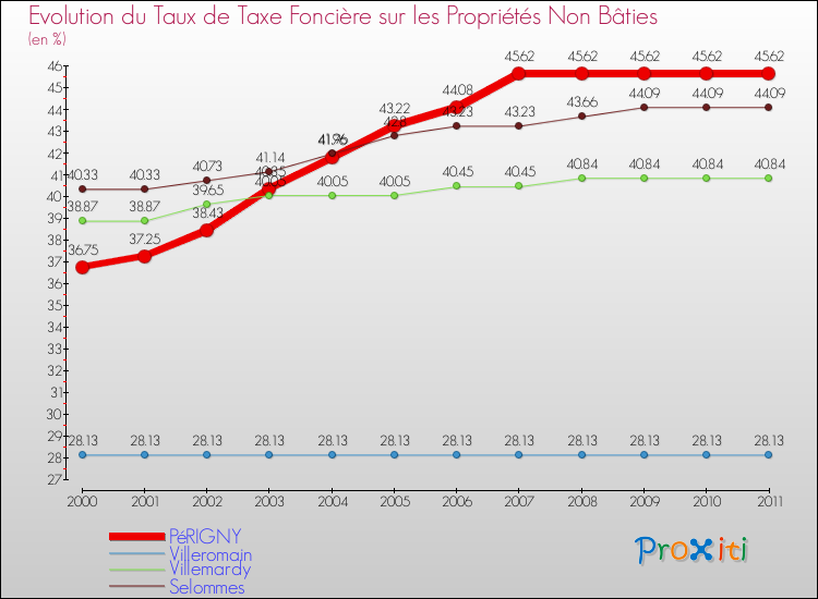 Evolution du taux de la taxe foncière sur les immeubles et terrains non batis pour PéRIGNY et les communes proches Comparaison des taux de la taxe foncière sur les immeubles et terrains non batis pour PéRIGNY et les communes voisines