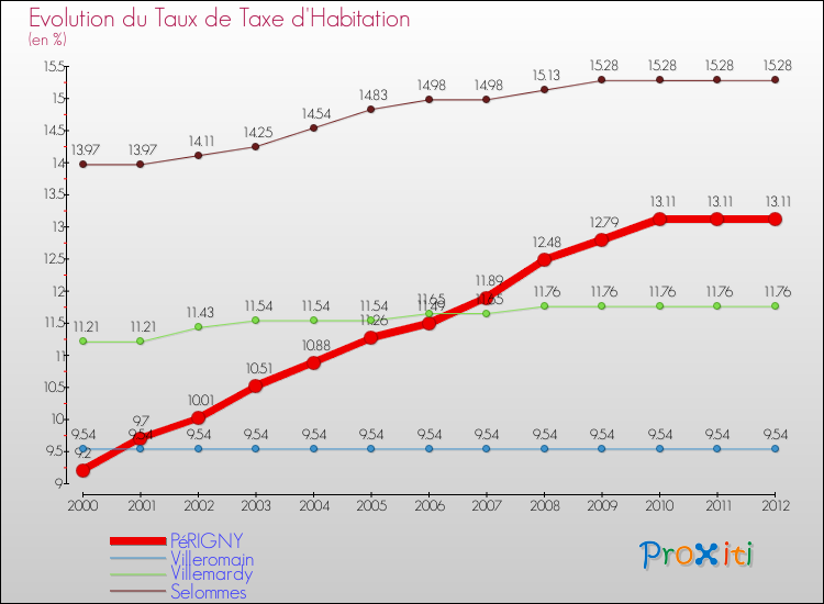 Evolution du taux de la taxe d'habitation pour PéRIGNY et les communes proches Comparaison des taux de la taxe d'habitation pour PéRIGNY et les communes voisines