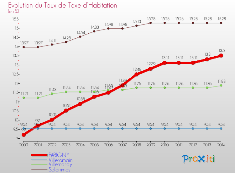 Evolution du taux de la taxe d'habitation pour PéRIGNY et les communes proches de 2000 à 2014 Comparaison des taux de la taxe d'habitation pour PéRIGNY et les communes voisines de 2000 à 2014