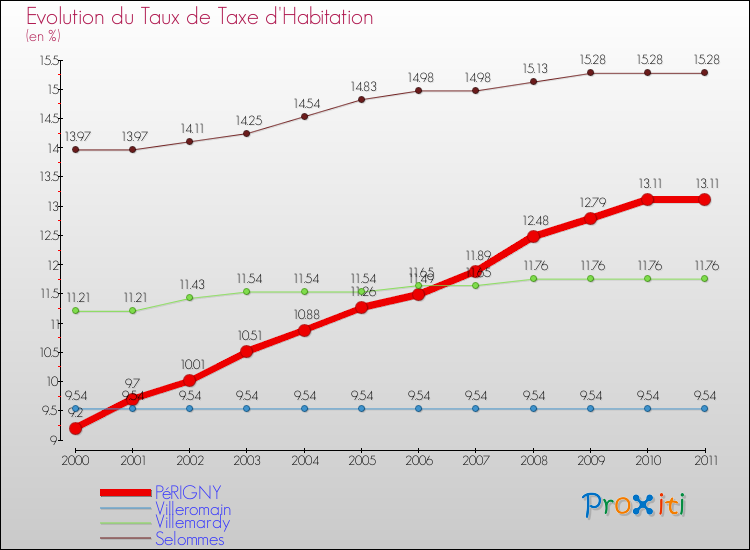 Evolution du taux de la taxe d'habitation pour PéRIGNY et les communes proches Comparaison des taux de la taxe d'habitation pour PéRIGNY et les communes voisines