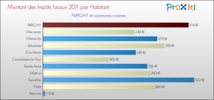 Montant des impôts locaux par Habitant pour PéRIGNY et les communes proches Comparaison des impôts locaux par habitant pour PéRIGNY et les communes voisines
