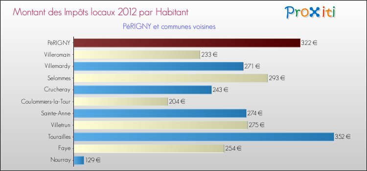 Montant des impôts locaux par Habitant pour PéRIGNY et les communes proches Comparaison des impôts locaux par habitant pour PéRIGNY et les communes voisines