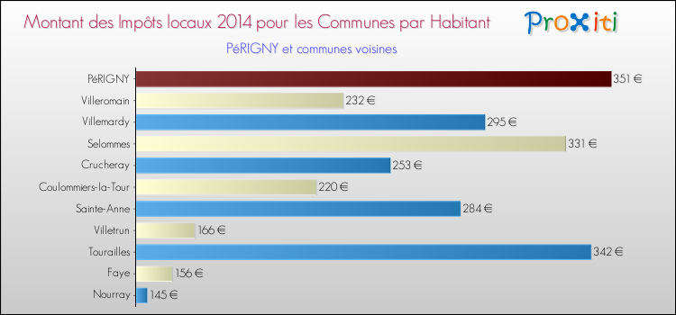 Montant des impôts locaux par Habitant pour PéRIGNY et les communes proches en 2014 Comparaison des impôts locaux par habitant pour PéRIGNY et les communes voisines en 2014