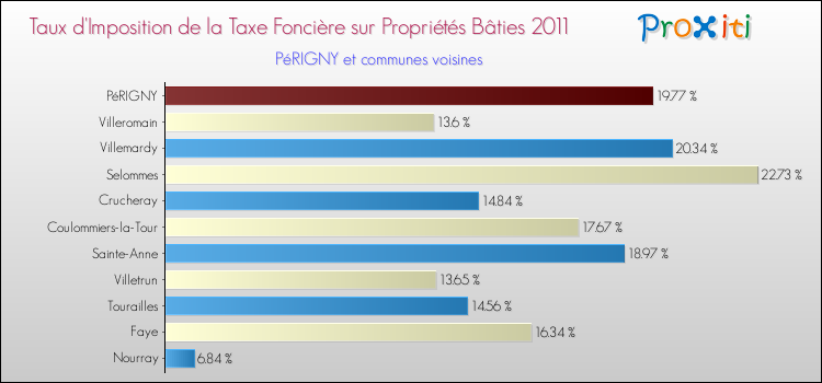 Taux d'imposition de la taxe foncière sur le bati 2011 pour PéRIGNY et les communes proches Comparaison des taux d'imposition de la taxe foncière sur le bati 2011 pour PéRIGNY et les communes voisines