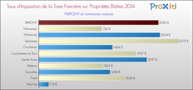 Taux d'imposition de la taxe foncière sur le bati 2014 pour PéRIGNY et les communes proches Comparaison des taux d'imposition de la taxe foncière sur le bati 2014 pour PéRIGNY et les communes voisines