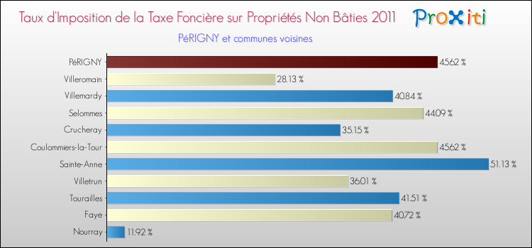 Taux d'imposition de la taxe foncière sur les immeubles et terrains non batis 2011 pour PéRIGNY et les communes proches Comparaison des taux d'imposition de la taxe foncière sur les immeubles et terrains non batis 2011 pour PéRIGNY et les communes voisines