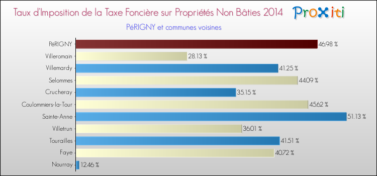 Taux d'imposition de la taxe foncière sur les immeubles et terrains non batis 2014 pour PéRIGNY et les communes proches Comparaison des taux d'imposition de la taxe foncière sur les immeubles et terrains non batis 2014 pour PéRIGNY et les communes voisines