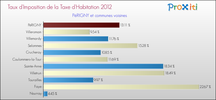 Taux d'imposition de la taxe d'habitation 2012 pour PéRIGNY et les communes proches Comparaison des taux d'imposition de la taxe d'habitation 2012 pour PéRIGNY et les communes voisines