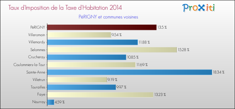 Taux d'imposition de la taxe d'habitation 2014 pour PéRIGNY et les communes proches Comparaison des taux d'imposition de la taxe d'habitation 2014 pour PéRIGNY et les communes voisines