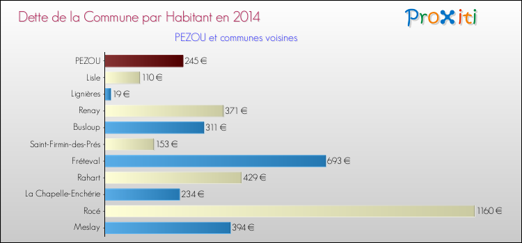 Dette par habitant de la commune en 2014 pour PEZOU et les communes proches Comparaison de la dette par habitant de la commune en 2014 pour PEZOU et les communes voisines