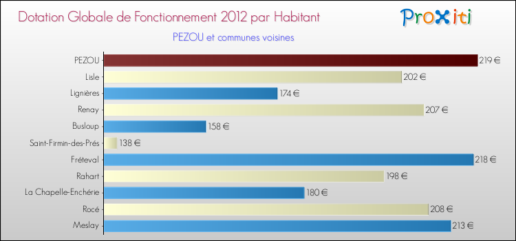 Montant des dotations globales de fonctionnement DGF par Habitant pour PEZOU et les communes proches Comparaison des des dotations globales de fonctionnement DGF par habitant pour PEZOU et les communes voisines