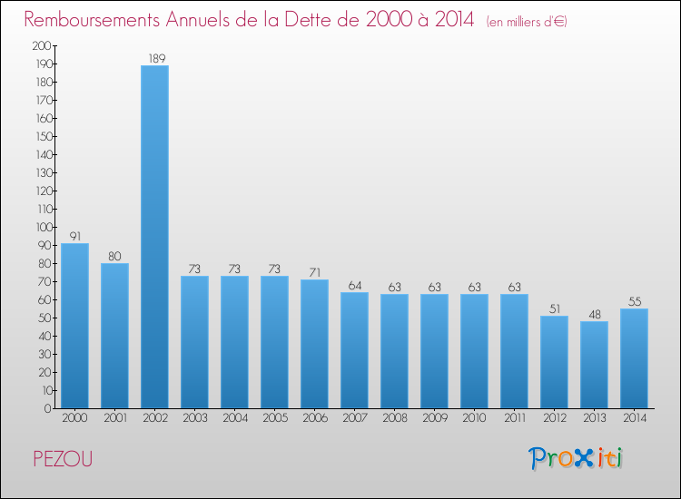 Evolution de l'annuité de la dette pour la commune de PEZOU de 2000 à 2014 Annuités de la dette pour PEZOU de 2000 à 2014