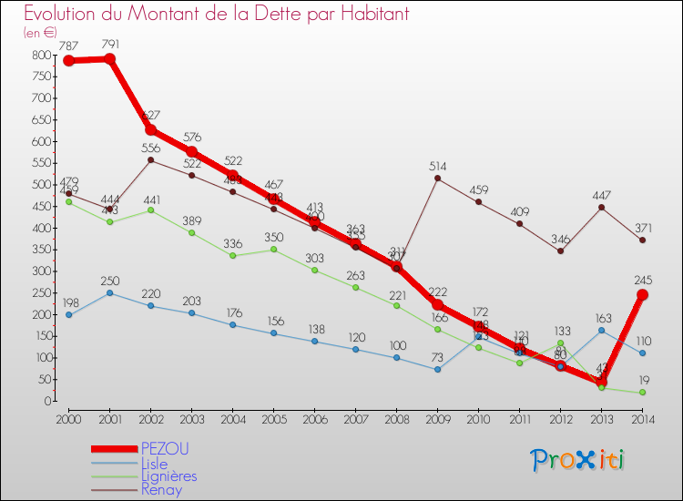 Evolution de la dette par habitant pour la commune de PEZOU et les communes proches de 2000 à 2014 Comparaison de la dette par habitant pour PEZOU et les communes voisines de 2000 à 2014